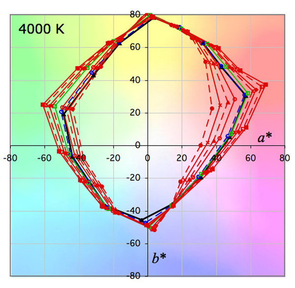 Saturated vs. desaturated lighting